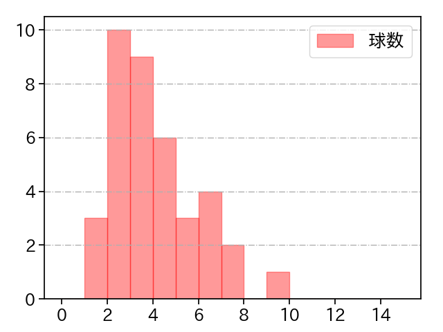 伊藤 将司 打者に投じた球数分布(2024年7月)