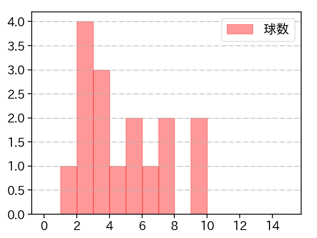 漆原 大晟 打者に投じた球数分布(2024年7月)