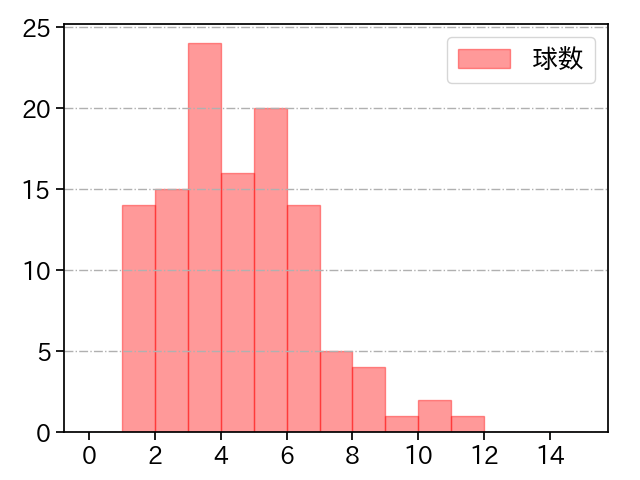 才木 浩人 打者に投じた球数分布(2024年7月)