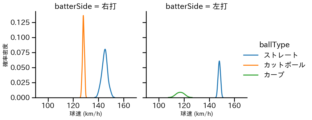 浜地 真澄 球種&球速の分布2(2024年7月)