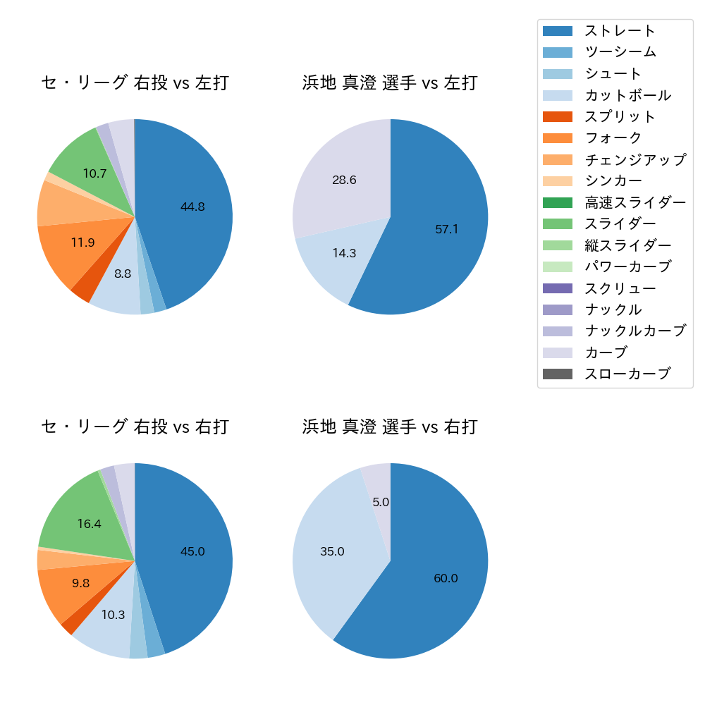 浜地 真澄 球種割合(2024年7月)