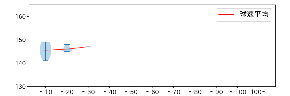 浜地 真澄 球数による球速(ストレート)の推移(2024年7月)