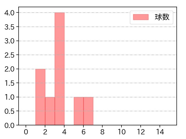 浜地 真澄 打者に投じた球数分布(2024年7月)