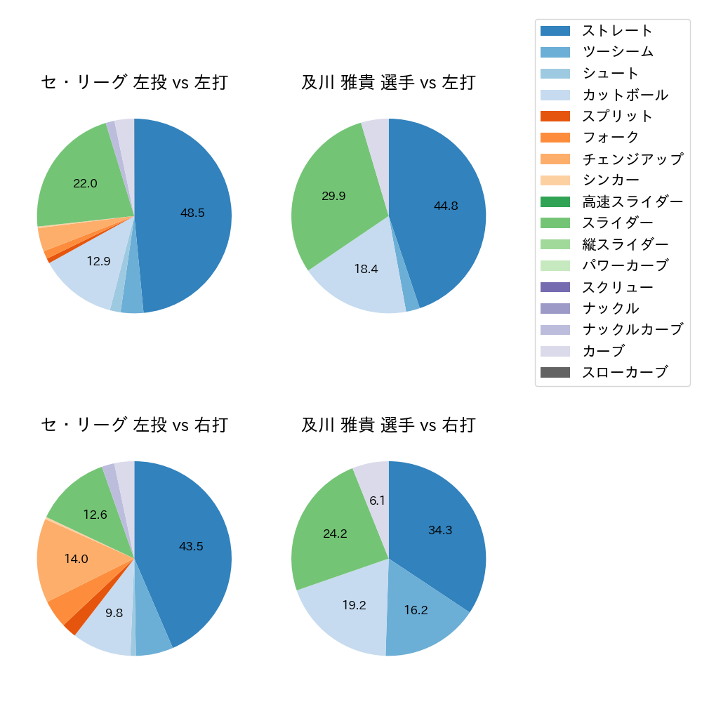 及川 雅貴 球種割合(2024年7月)