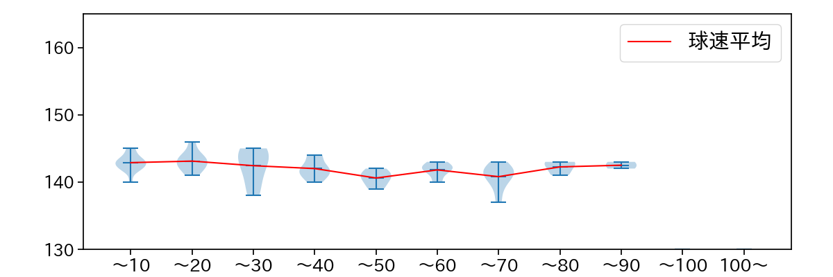 及川 雅貴 球数による球速(ストレート)の推移(2024年7月)