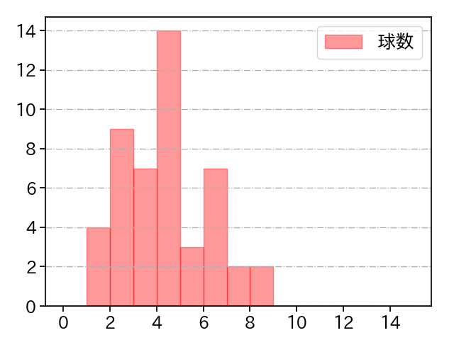 及川 雅貴 打者に投じた球数分布(2024年7月)