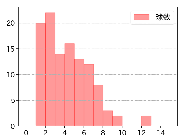 村上 頌樹 打者に投じた球数分布(2024年7月)
