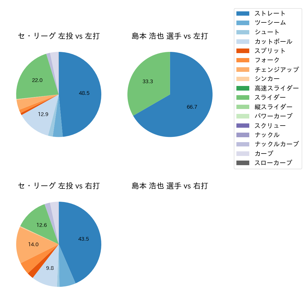 島本 浩也 球種割合(2024年7月)