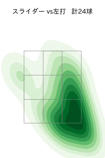 桐敷 拓馬 配球ヒートマップ(2024年7月)