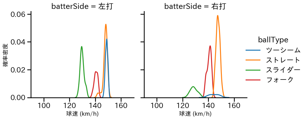 桐敷 拓馬 球種&球速の分布2(2024年7月)