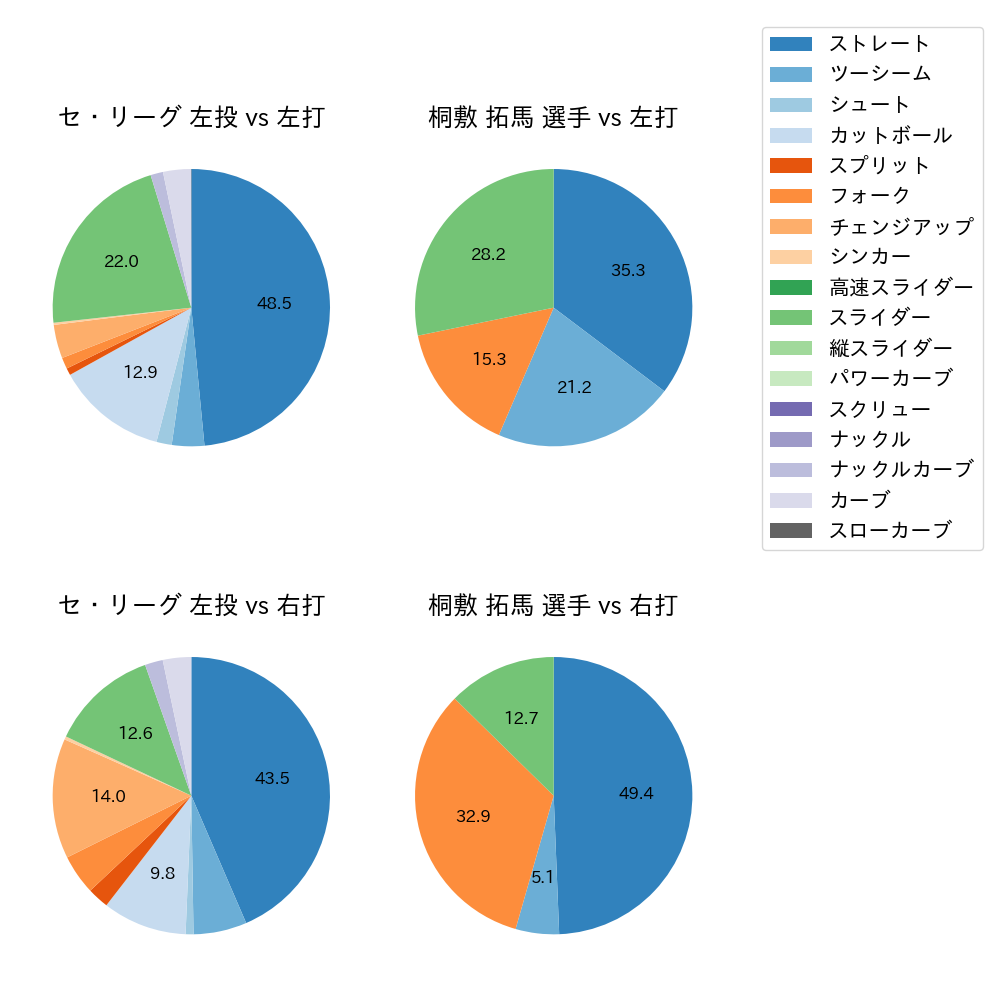 桐敷 拓馬 球種割合(2024年7月)