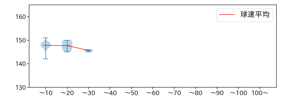 桐敷 拓馬 球数による球速(ストレート)の推移(2024年7月)