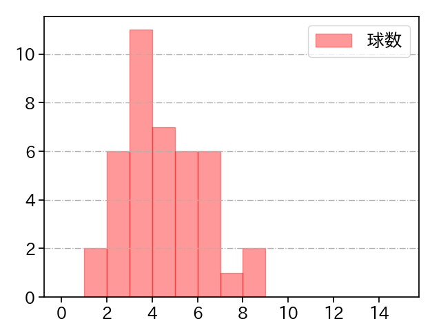 桐敷 拓馬 打者に投じた球数分布(2024年7月)