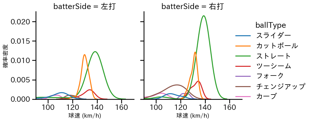 大竹 耕太郎 球種&球速の分布2(2024年7月)