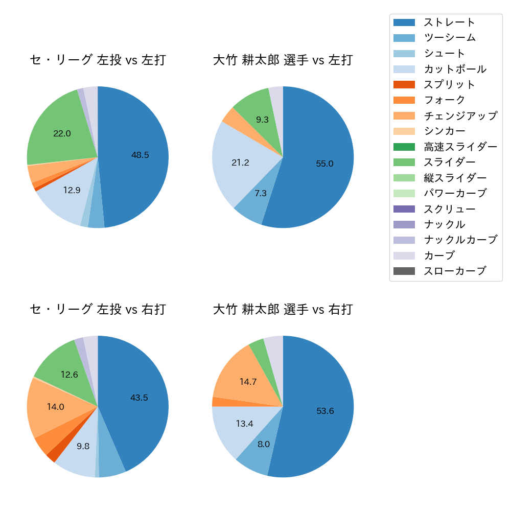 大竹 耕太郎 球種割合(2024年7月)