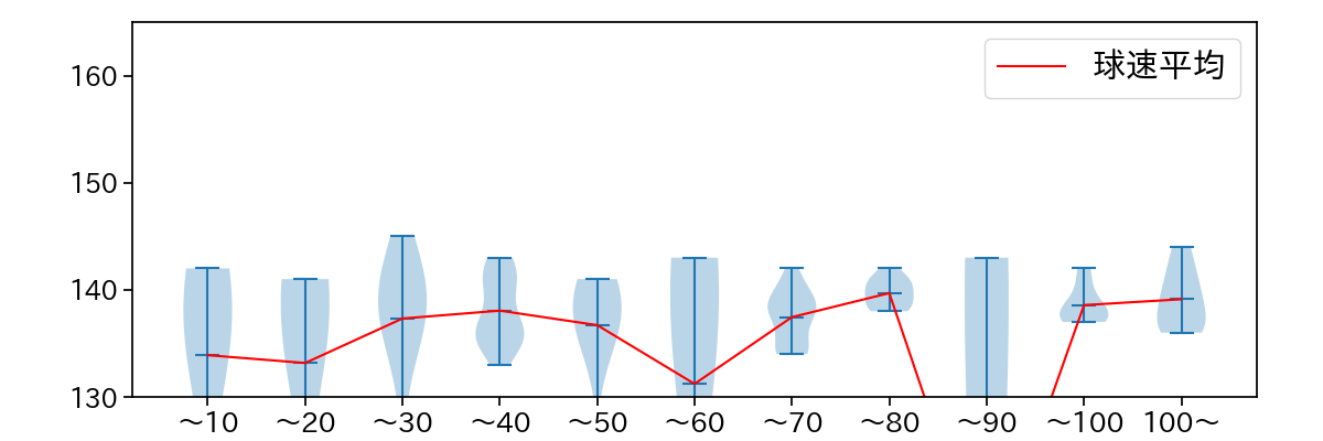 大竹 耕太郎 球数による球速(ストレート)の推移(2024年7月)