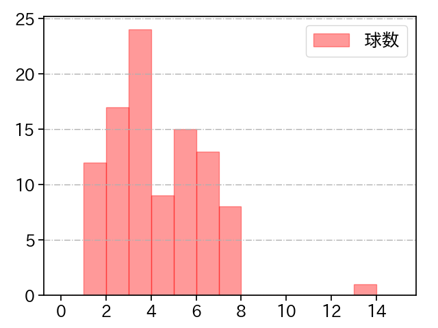 大竹 耕太郎 打者に投じた球数分布(2024年7月)