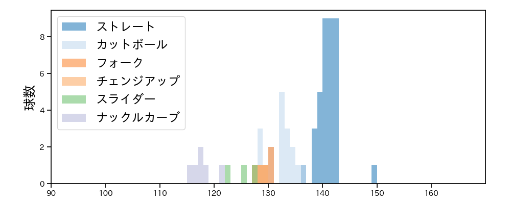 富田 蓮 球種&球速の分布1(2024年7月)