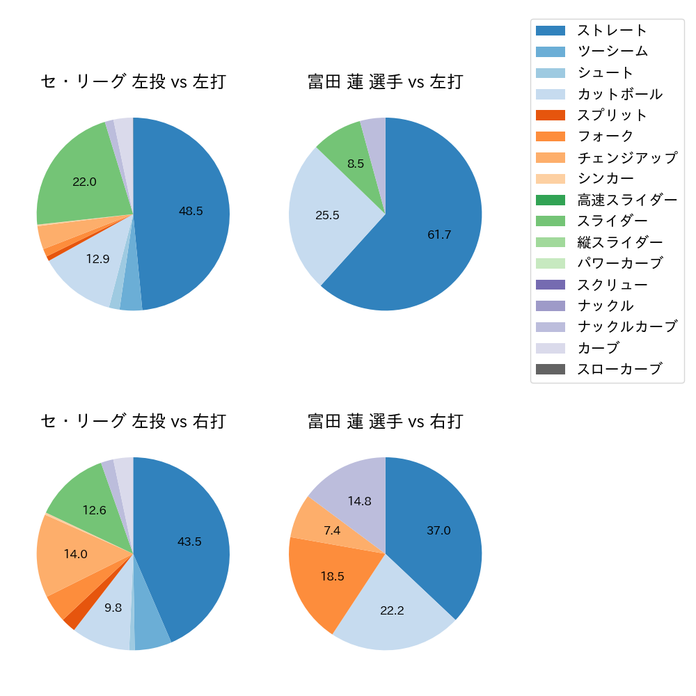 富田 蓮 球種割合(2024年7月)