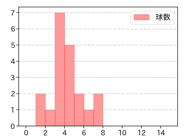 富田 蓮 打者に投じた球数分布(2024年7月)