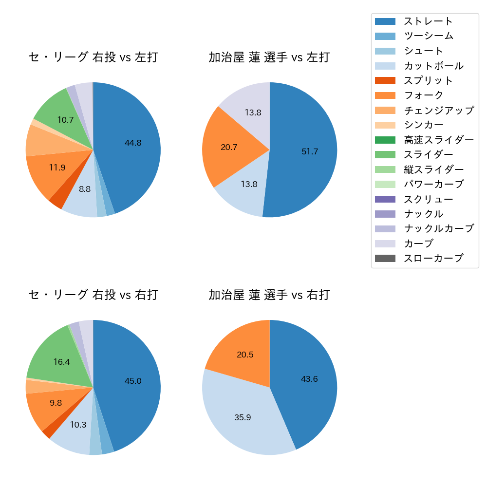 加治屋 蓮 球種割合(2024年7月)