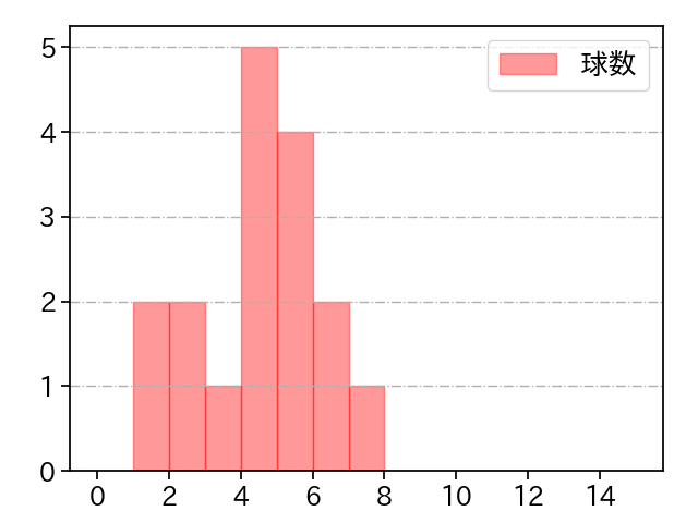 加治屋 蓮 打者に投じた球数分布(2024年7月)