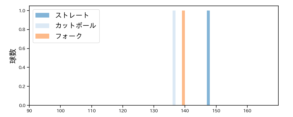 石黒 佑弥 球種&球速の分布1(2024年7月)