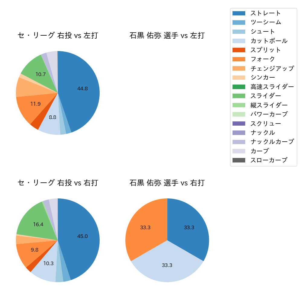 石黒 佑弥 球種割合(2024年7月)