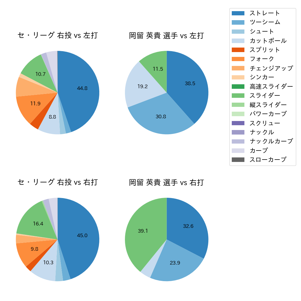 岡留 英貴 球種割合(2024年7月)