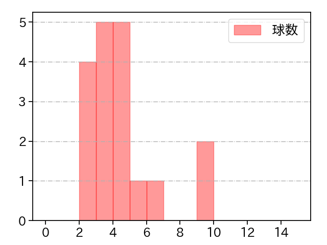 岡留 英貴 打者に投じた球数分布(2024年7月)