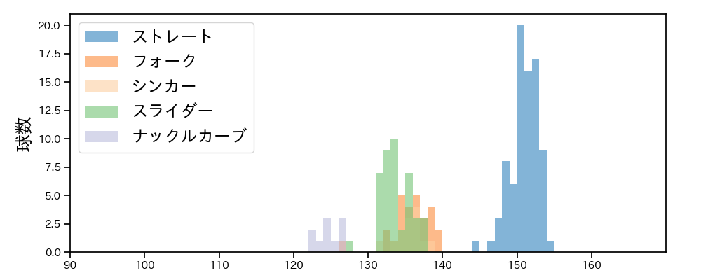 石井 大智 球種&球速の分布1(2024年7月)