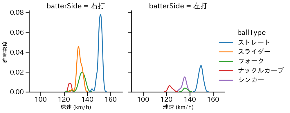 石井 大智 球種&球速の分布2(2024年7月)