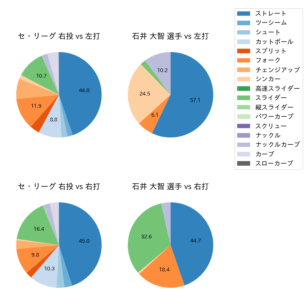 石井 大智 球種割合(2024年7月)