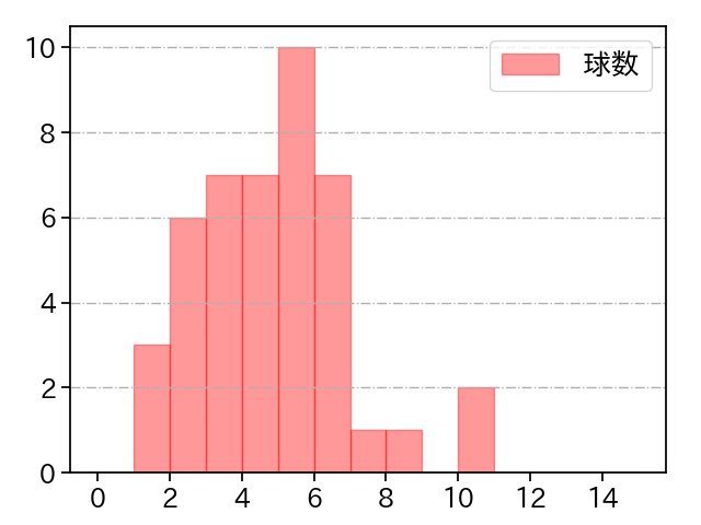 石井 大智 打者に投じた球数分布(2024年7月)