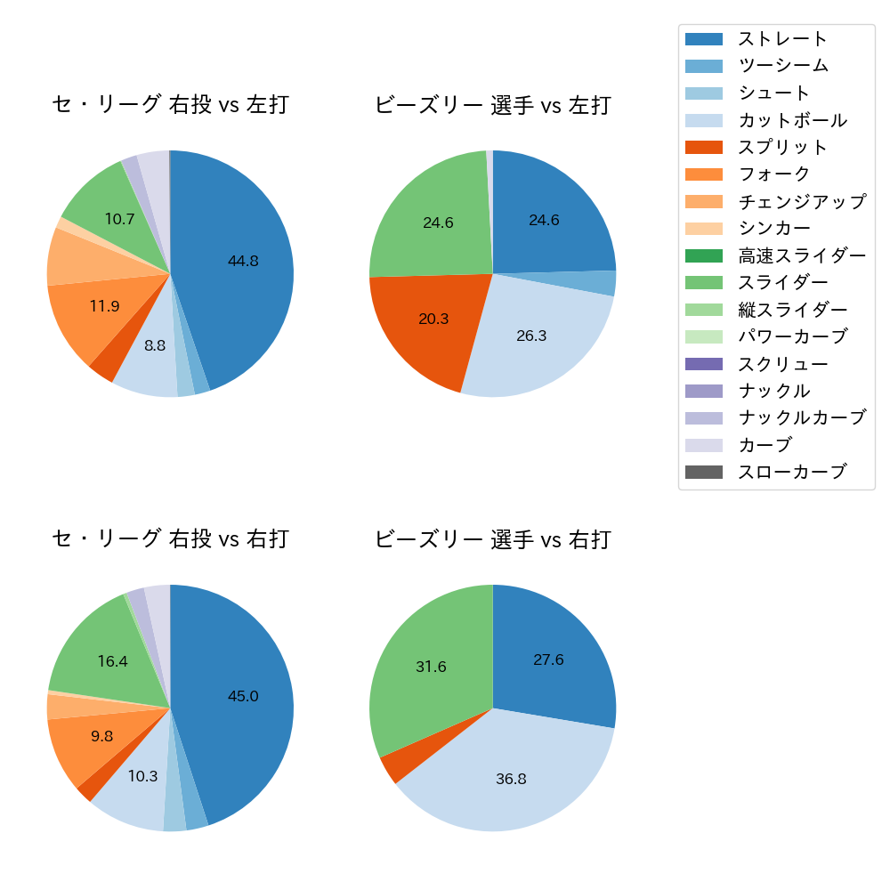 ビーズリー 球種割合(2024年7月)