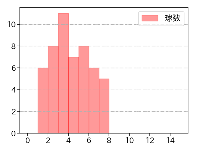 ビーズリー 打者に投じた球数分布(2024年7月)