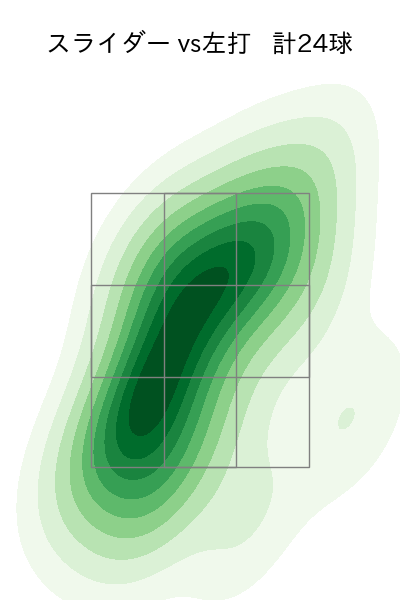 ゲラ 配球ヒートマップ(2024年8月)