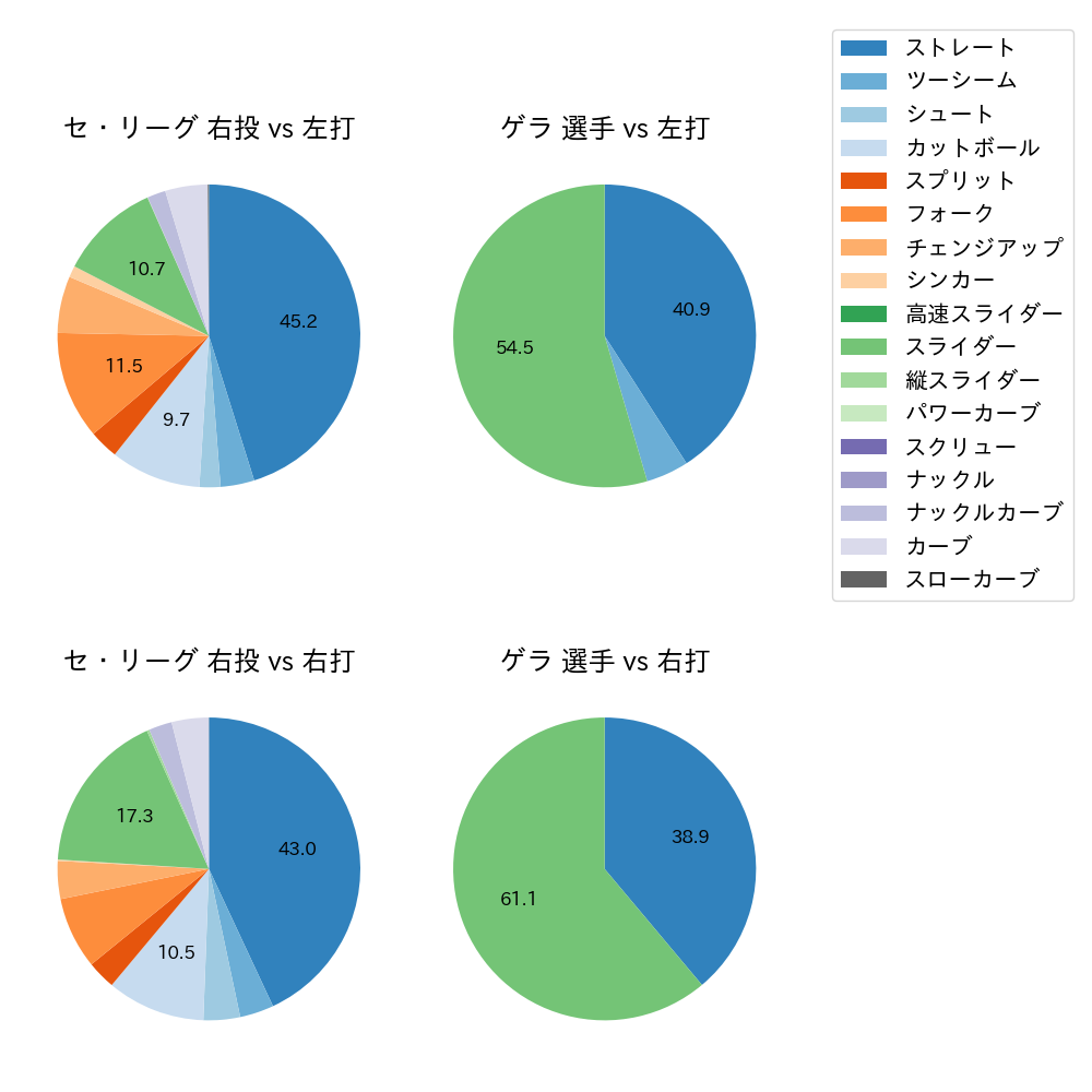 ゲラ 球種割合(2024年8月)