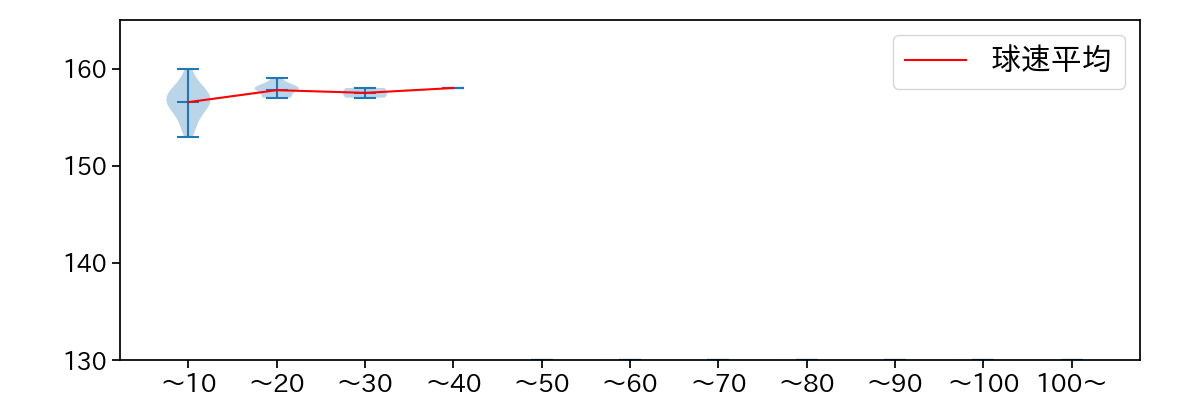 ゲラ 球数による球速(ストレート)の推移(2024年8月)