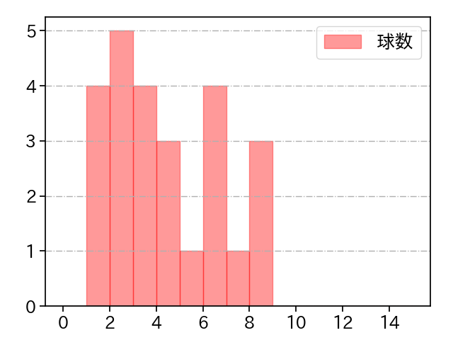 ゲラ 打者に投じた球数分布(2024年8月)