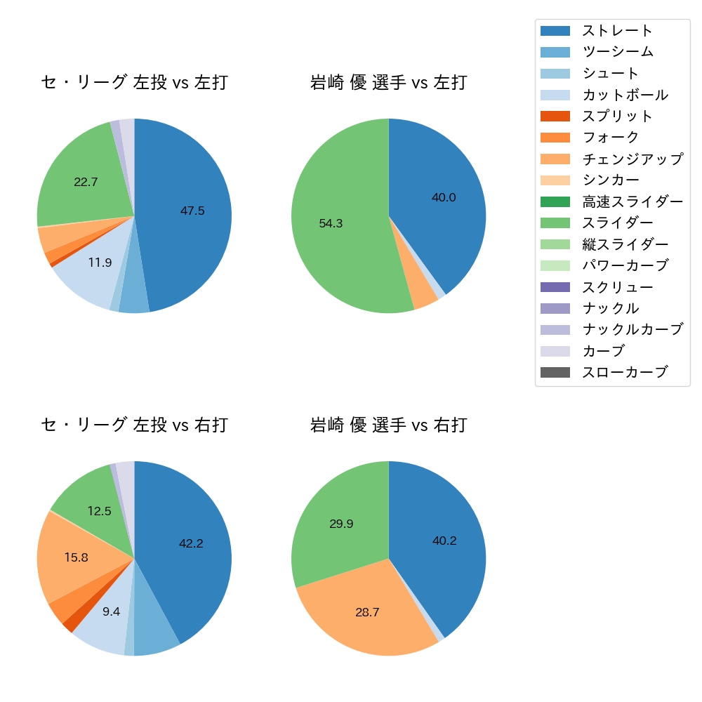 岩崎 優 球種割合(2024年8月)