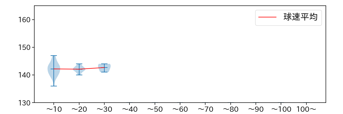 岩崎 優 球数による球速(ストレート)の推移(2024年8月)