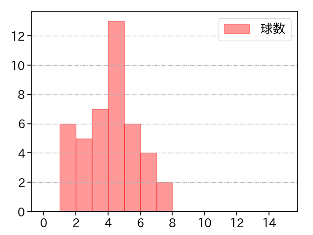 岩崎 優 打者に投じた球数分布(2024年8月)