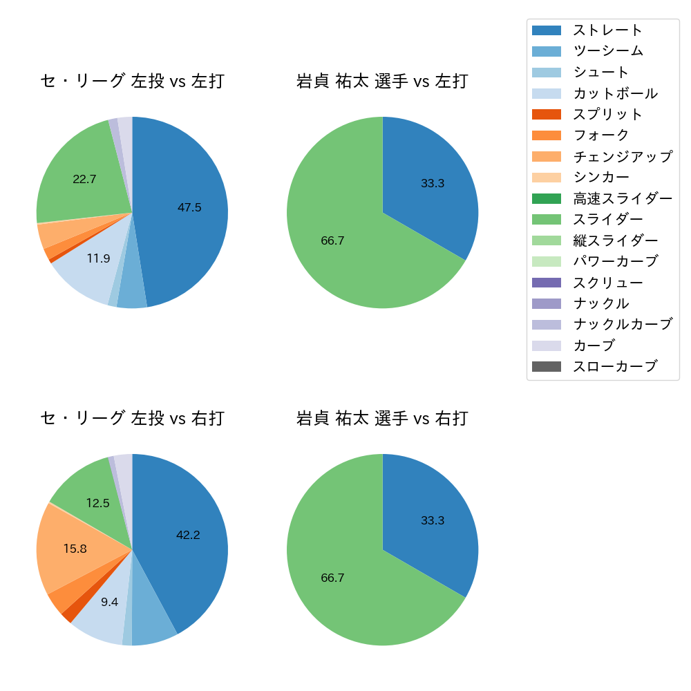 岩貞 祐太 球種割合(2024年8月)