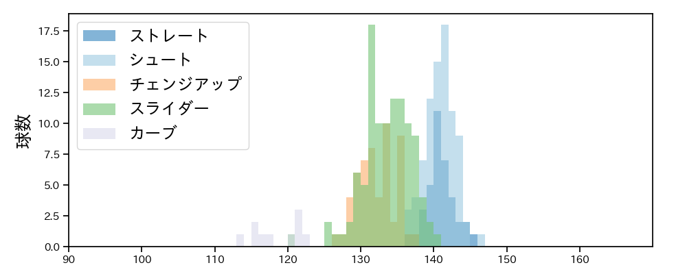 西 勇輝 球種&球速の分布1(2024年8月)