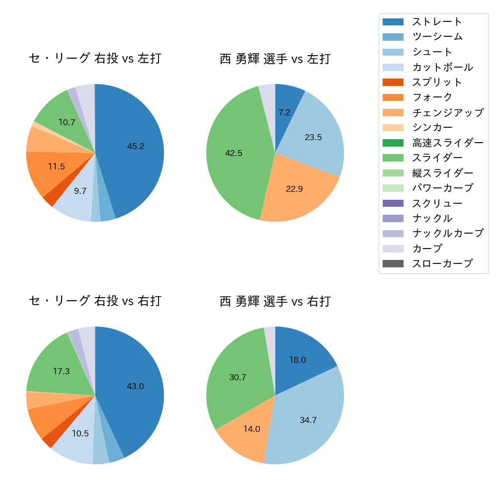 西 勇輝 球種割合(2024年8月)