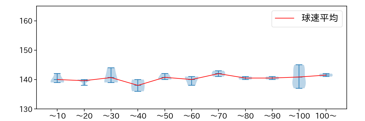 西 勇輝 球数による球速(ストレート)の推移(2024年8月)