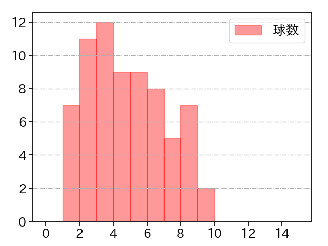 西 勇輝 打者に投じた球数分布(2024年8月)