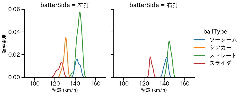 青柳 晃洋 球種&球速の分布2(2024年8月)