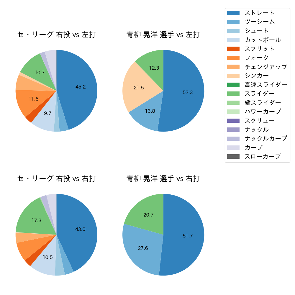 青柳 晃洋 球種割合(2024年8月)